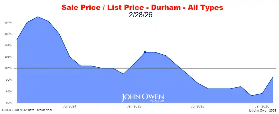 Durham Region Market Report Selling Price to List Price Chart 20265