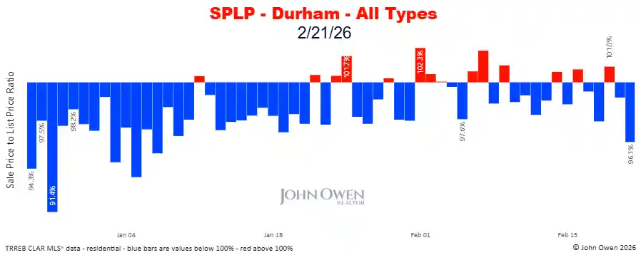 Durham Region sale to list price ratio daily 2026
