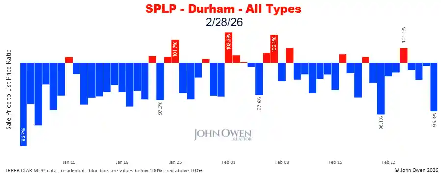 Durham Region sale to list price ratio daily 2026
