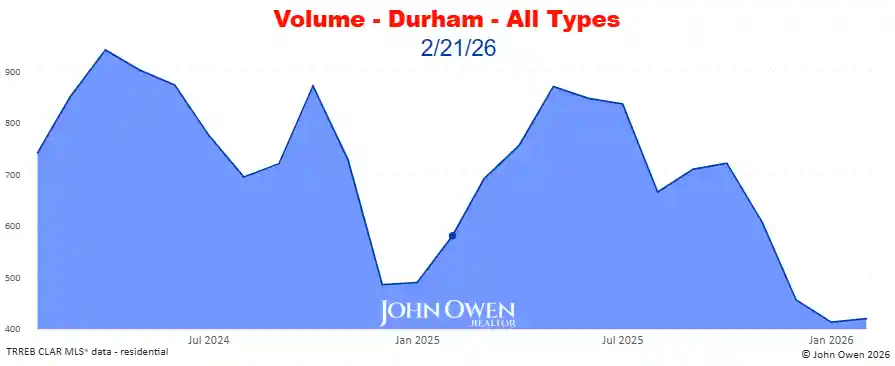 Real Estate Sales volume Durham Region 2026