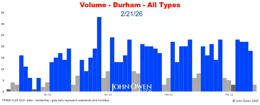 Durham Region real estate sales volume daily 2026