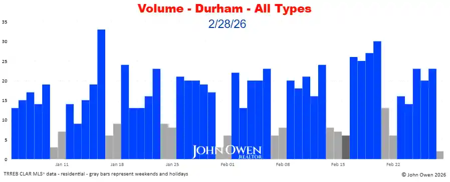 Durham Region real estate sales volume daily 2026