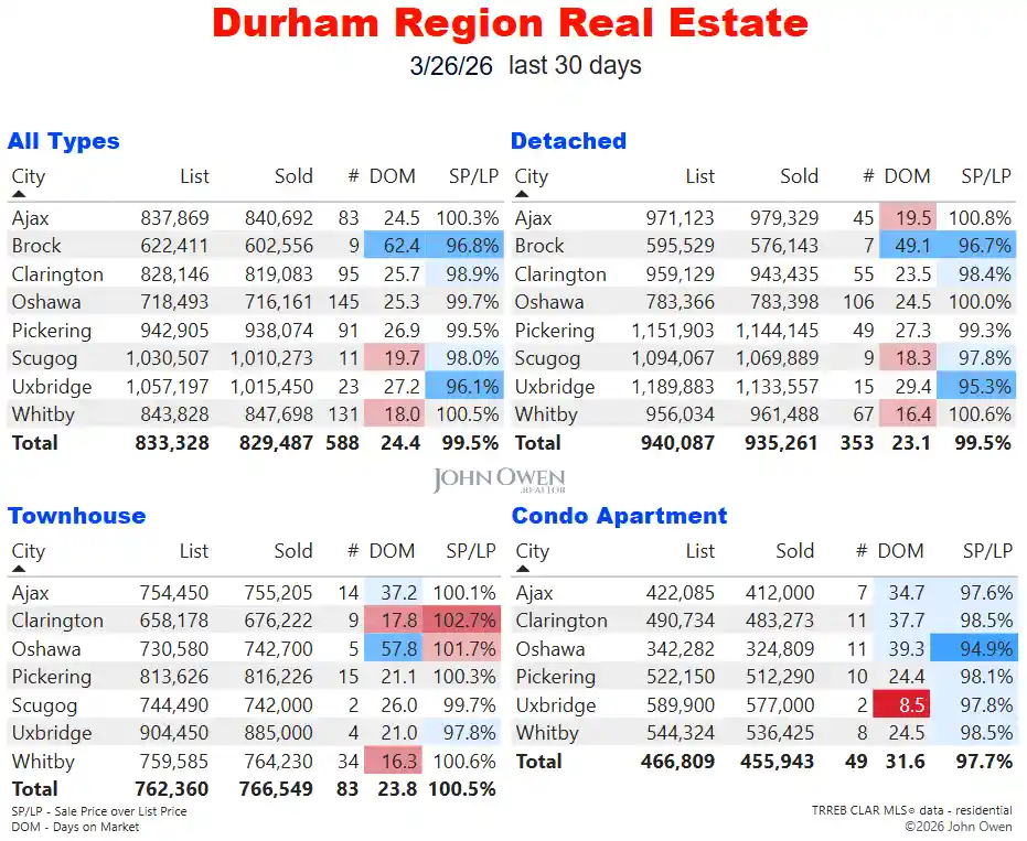 Durham Region Real Estate Market Report Daily 2026