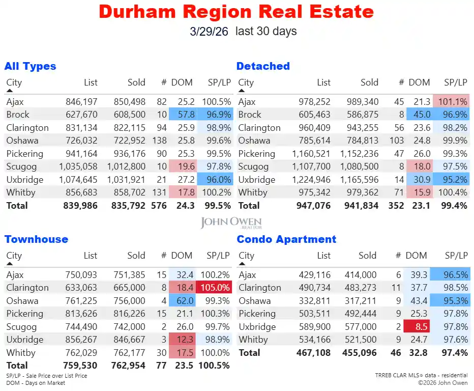 Durham Region Real Estate Market Report Daily 2026