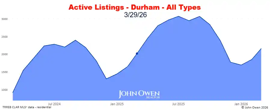 Durham Region active listings 2026