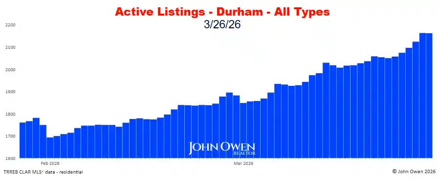 Durham Region Active Listings Daily 2026
