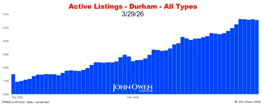 Durham Region Active Listings Daily 2026
