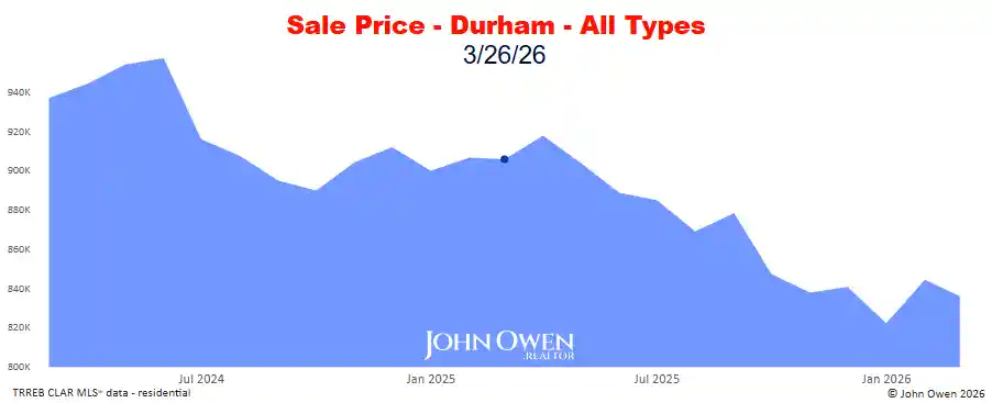 Real estate prices Durham Region 2026 chart