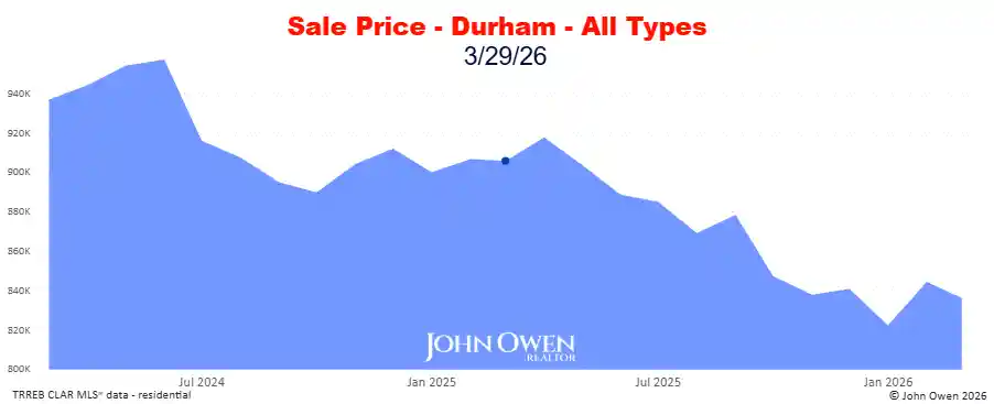 Real estate prices Durham Region 2026 chart