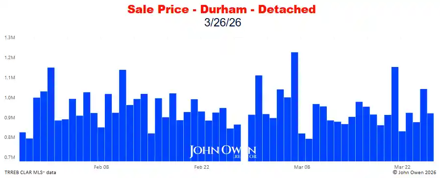Durham Region Detached Home Prices Daily bar chart 2026