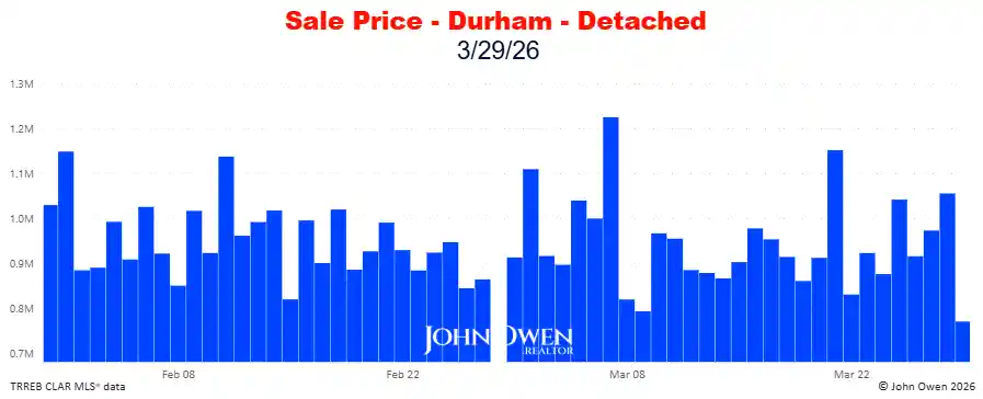 Durham Region Detached Home Prices Daily bar chart 2026