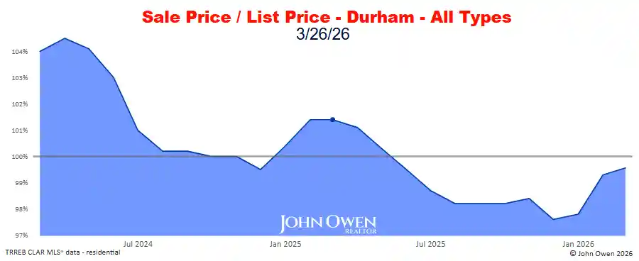 Durham Region Market Report Selling Price to List Price Chart 20265
