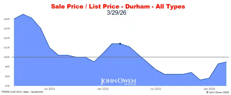 Durham Region Market Report Selling Price to List Price Chart 20265