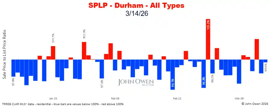 Durham Region sale to list price ratio daily 2026