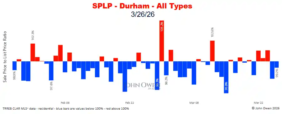 Durham Region sale to list price ratio daily 2026