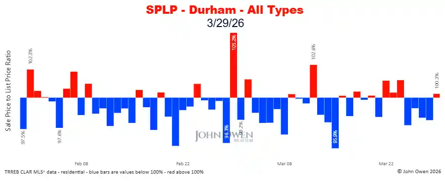 Durham Region sale to list price ratio daily 2026