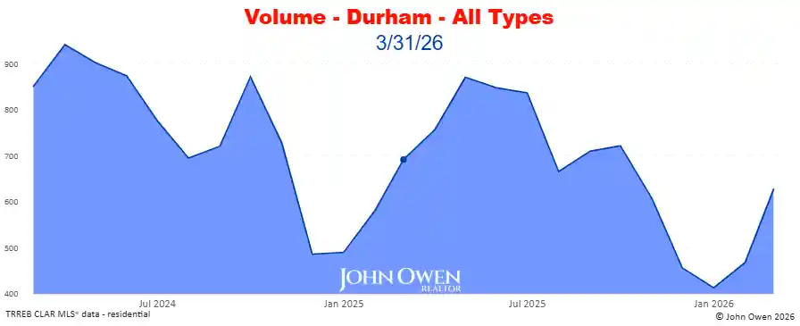 Real Estate Sales volume Durham Region 2026