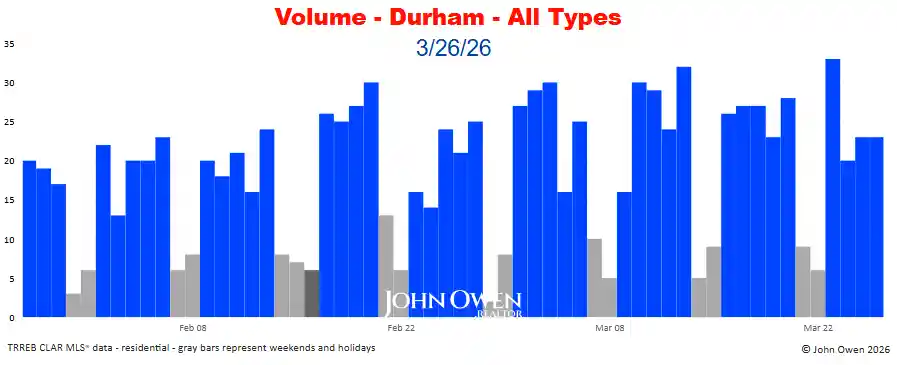 Durham Region real estate sales volume daily 2026