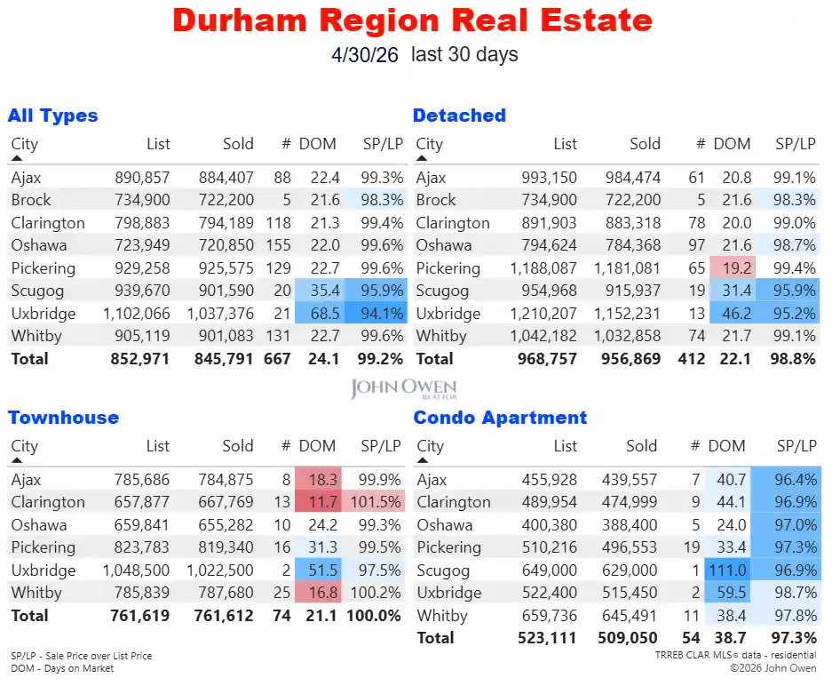 Durham Region Real Estate Market Report Daily 2026
