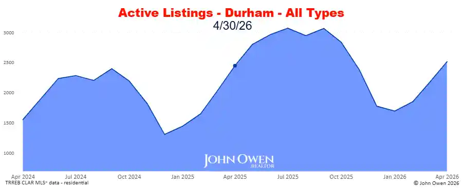 Durham Region active listings 2026