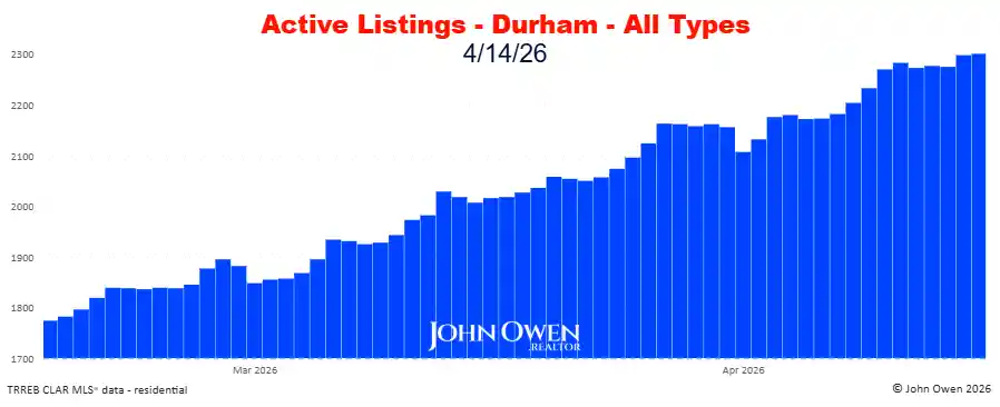 Durham Region Active Listings Daily 2026