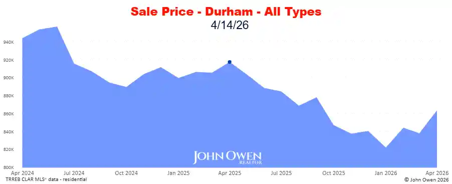 Real estate prices Durham Region 2026 chart