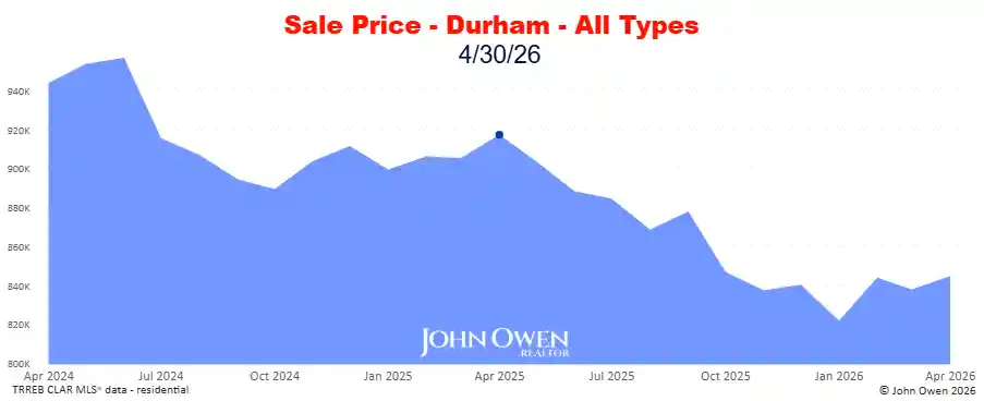 Real estate prices Durham Region 2026 chart