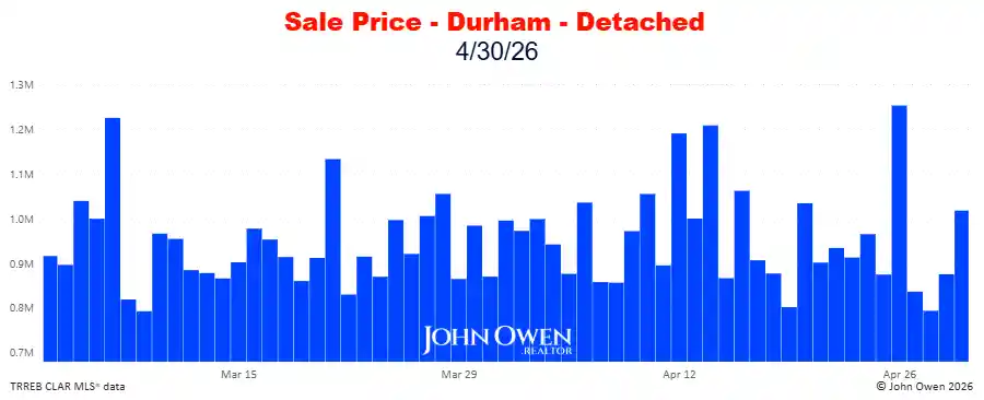 Durham Region Detached Home Prices Daily bar chart 2026