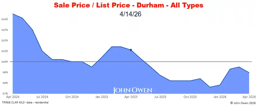 Durham Region Market Report Selling Price to List Price Chart 20265