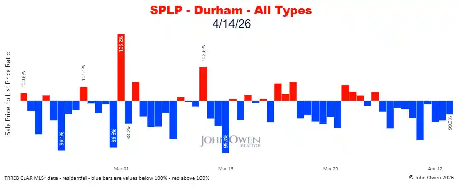 Durham Region sale to list price ratio daily 2026