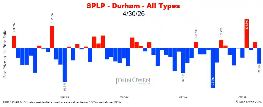 Durham Region sale to list price ratio daily 2026