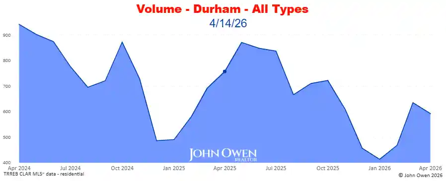 Real Estate Sales volume Durham Region 2026
