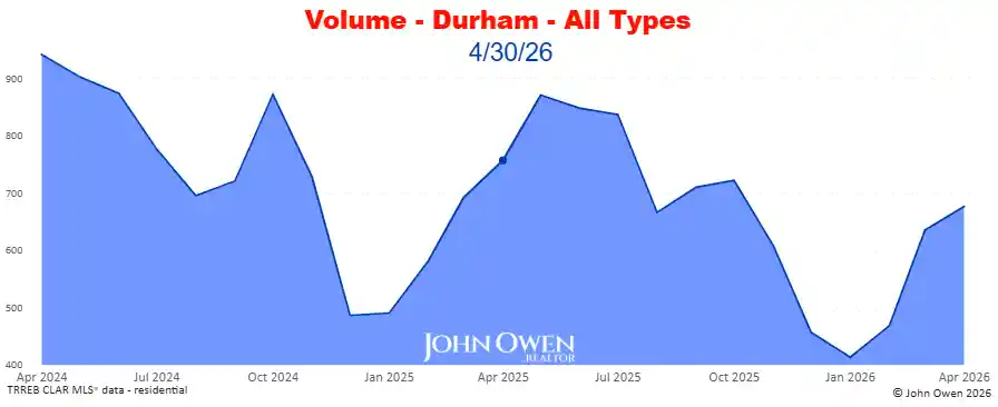 Real Estate Sales volume Durham Region 2026