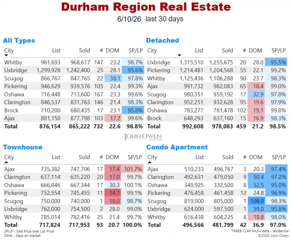 Durham Region Real Estate Market Report Daily 2026