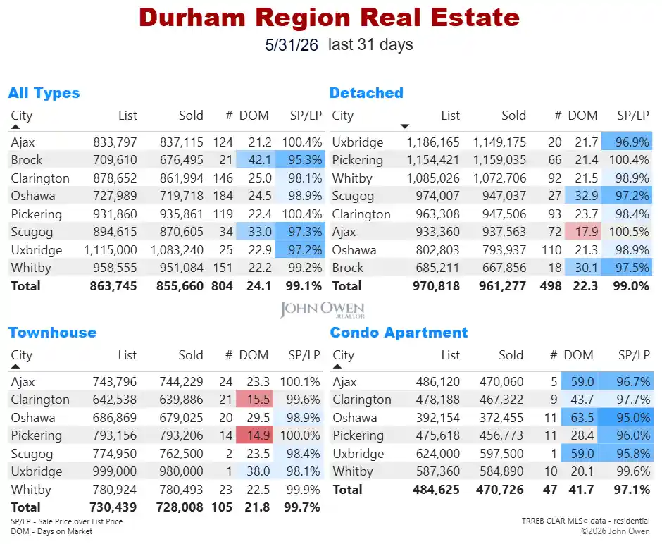 Durham Region Real Estate Market Report Daily 2026