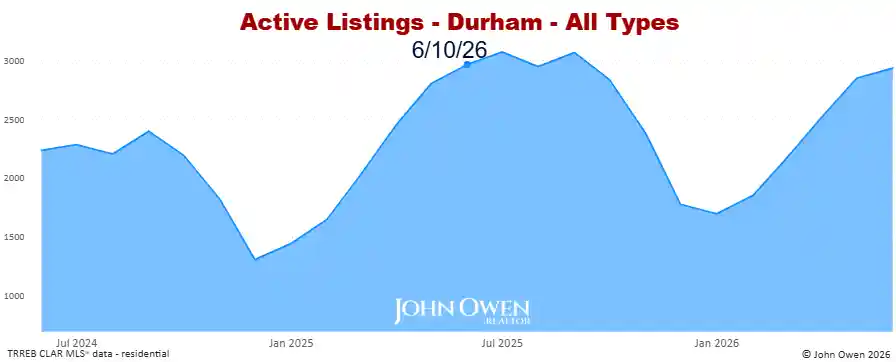 Durham Region active listings 2026
