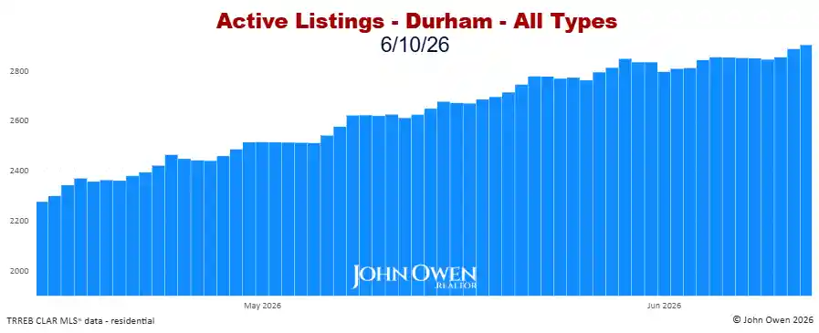 Durham Region Active Listings Daily 2026