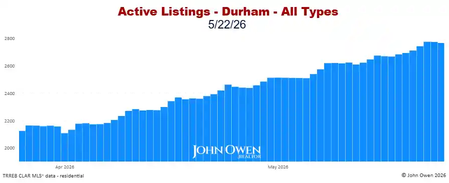 Durham Region Active Listings Daily 2026