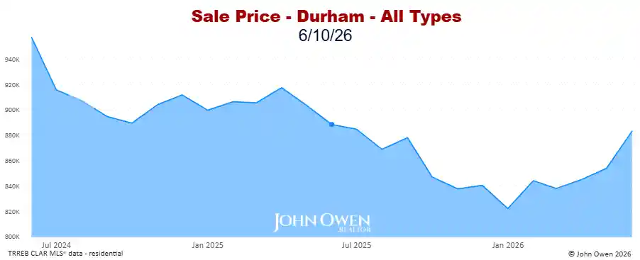 Real estate prices Durham Region 2026 chart