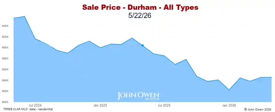 Real estate prices Durham Region 2026 chart