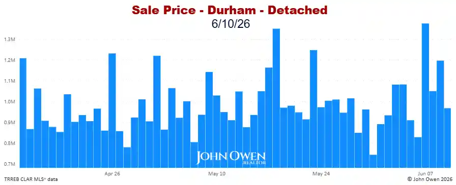 Durham Region Detached Home Prices Daily bar chart 2026