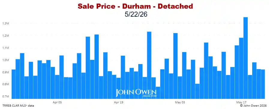 Durham Region Detached Home Prices Daily bar chart 2026