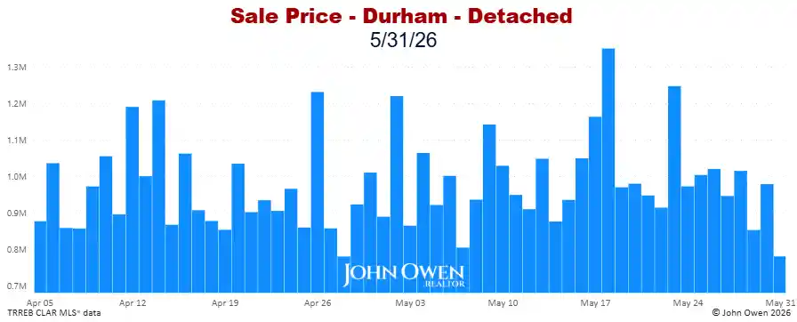 Durham Region Detached Home Prices Daily bar chart 2026