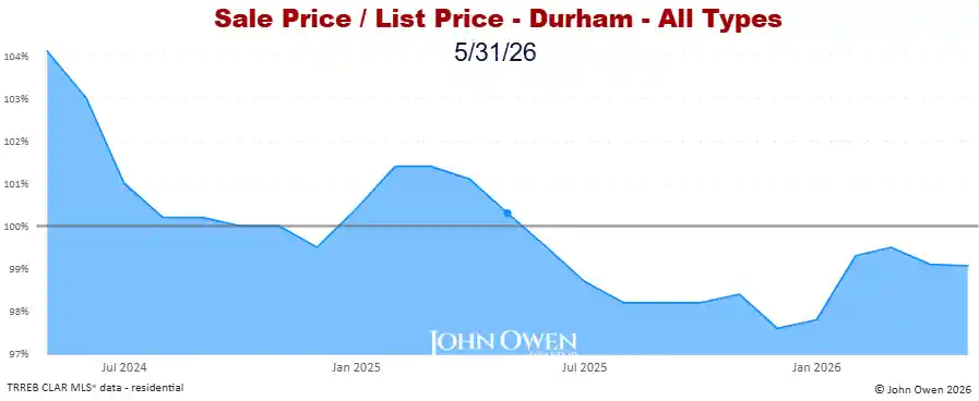 Durham Region Market Report Selling Price to List Price Chart 20265