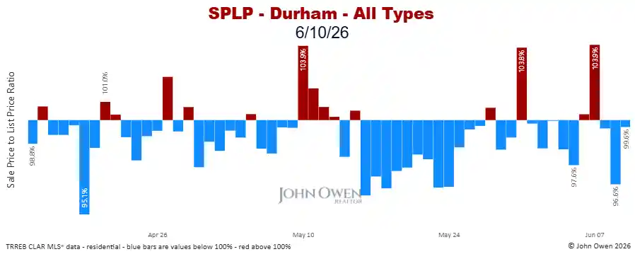 Durham Region sale to list price ratio daily 2026