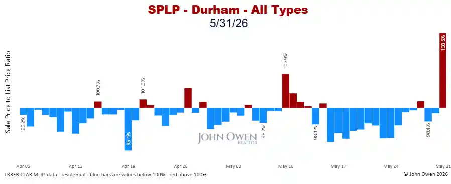 Durham Region sale to list price ratio daily 2026