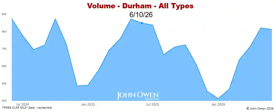 Real Estate Sales volume Durham Region 2026