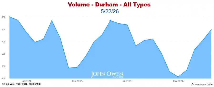 Real Estate Sales volume Durham Region 2026