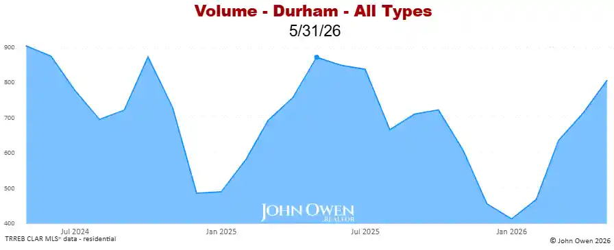 Real Estate Sales volume Durham Region 2026