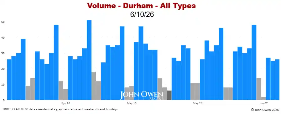Durham Region real estate sales volume daily 2026
